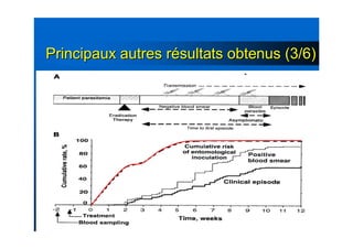 Principaux autres rPrincipaux autres réésultats obtenus (3/6)sultats obtenus (3/6)
 