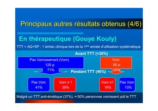 Pas Vomissement (Vom)
125 p
71%
Vom
50 p
29%
Pas Vom
41%
Avant TTT (<30%)
Pendant TTT (46%)
Vom ≥ 1
30%
Pas Vom
13%
Vom ≥1
16%
Malgré un TTT anti-émétique (37%), ≈ 50% personnes vomissent pdt le TTT
En thérapeutique (Gouye Kouly)
TTT = AQ+SP : 1 échec clinique lors de la 1ère année d’utilisation systématique
Principaux autres rPrincipaux autres réésultats obtenus (4/6)sultats obtenus (4/6)
 