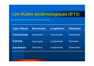LesLes éétudestudes éépidpidéémiologiques (6/13)miologiques (6/13)
Desc/explic Long/transv
Cas-témoin
Cohorte
Transversale
Obs/experType d’étude
Desc/explic
Desc/explic
Explicative
Transversale
Longitudinale
Longitudinale
Observation
Obs/exper
Observation
 