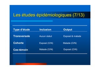 LesLes éétudestudes éépidpidéémiologiques (7/13)miologiques (7/13)
Inclusion Output
Cas-témoin
Cohorte
Transversale
Type d’étude
Aucun statut
Exposé (O/N)
Malade (O/N)
Malade (O/N)
Exposé (O/N)
Exposé & malade
 