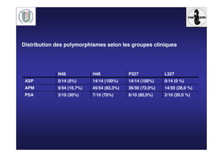Distribution des polymorphismes selon les groupes cliniques
2/10 (20,0 %)8/10 (80,0%)7/10 (70%)3/10 (30%)PSA
14/50 (28,0 %)36/50 (72,0%)45/54 (83,3%)9/54 (16,7%)APM
0/14 (0 %)14/14 (100%)14/14 (100%)0/14 (0%)ASP
L327P327H48N48
 