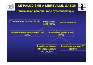 Paludisme non compliqué: 1960
(62%)
Paludisme grave: 1202
(38%)
Paludisme sévère
(ASP, Neuropalu):
570 (47,4%)
Paludisme modéré: 632
(52,6%)
Total enfants fébriles: 8036 Impaludés:
3162 (39%)
90% P. falciparum
LE PALUDISME À LIBREVILLE, GABON
Transmission pérenne, zone hyperendémique
 