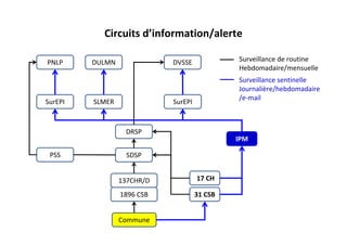 Circuits d’information/alerte
17 CH
IPM
31 CSB
DRSP
SDSP
PNLP
Commune
DULMN DVSSE
SurEPI SLMER SurEPI
PSS
137CHR/D
1896 CSB
Surveillance de routine
Hebdomadaire/mensuelle
Surveillance sentinelle
Journalière/hebdomadaire
/e-mail
 