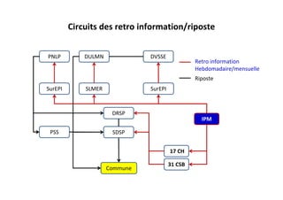 Circuits des retro information/riposte
17 CH
IPM
31 CSB
DRSP
SDSP
PNLP
Commune
DULMN DVSSE
SurEPI SLMER SurEPI
Retro information
Hebdomadaire/mensuelle
Riposte
PSS
 
