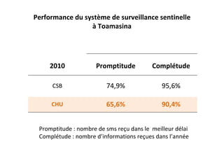 Performance du système de surveillance sentinelle
à Toamasina
2010 Promptitude Complétude
CSB 74,9% 95,6%
CHU 65,6% 90,4%
Promptitude : nombre de sms reçu dans le meilleur délai
Complétude : nombre d’informations reçues dans l’année
 