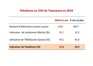 Paludisme au CHU de Toamasina en 2010
Moins 5 ans 5 ans et plus
Nombre d’Admissions toutes causes 1305 4027
Indicateur de syndromes fébriles (%) 45,7 19,2
Utilisation de TDR/Goutte Epaisse (%) 99,5 95,9
Indicateur de Paludisme (%) 22,8 44,9
 