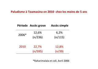 Paludisme à Toamasina en 2010 chez les moins de 5 ans
Période Accès grave Accès simple
2006*
12,6%
(n/236)
6,2%
(n/115)
2010 22,7%
(n/595)
12,8%
(n/39)
*Raharimalala et coll, Avril 2006
p=0,001
 
