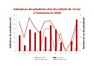 Indicateurs de paludisme chez les enfants de <5 ans
à Toamasina en 2010
 