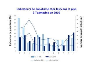 Indicateurs de paludisme chez les 5 ans et plus
à Toamasina en 2010
 