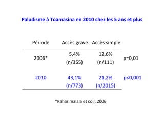 Période Accès grave Accès simple
2006*
5,4%
(n/355)
12,6%
(n/111)
p=0,01
2010 43,1%
(n/773)
21,2%
(n/2015)
p<0,001
*Raharimalala et coll, 2006
Paludisme à Toamasina en 2010 chez les 5 ans et plus
 