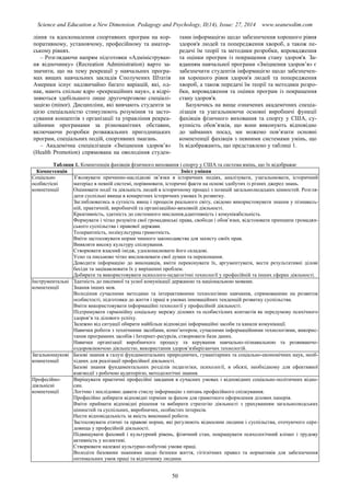 Science and Education a New Dimension. Pedagogy and Psychology, II(14), Issue: 27, 2014 www.seanewdim.com
ління та вдосконалення спортивних програм на кор-
поративному, установчому, професійному та аматор-
ському рівнях.
– Розглядаючи напрям підготовки «Адмініструван-
ня відпочинку» (Recreation Administration) варто за-
значити, що на тему рекреації у навчальних програ-
мах вищих навчальних закладів Сполучених Штатів
Америки існує надзвичайно багато варіацій, які, од-
нак, мають спільне ядро «рекреаційних наук», а відрі-
зняються здебільшого лише другочерговою спеціалі-
зацією (minor). Дисципліни, які вивчають студенти за
цією спеціальністю стимулюють розуміння та засто-
сування концептів з організації та управління рекреа-
ційними програмами за різноманітних обставин,
включаючи розробки розважальних пригодницьких
програм, спеціальних подій, спортивних змагань.
– Академічна спеціалізація «Зміцнення здоров’я»
(Health Promotion) спрямована на оволодіння студен-
тами інформацією щодо забезпечення хорошого рівня
здоров'я людей та попередження хвороб, а також пе-
редачі їм теорії та методики розробки, впровадження
та оцінки програм із покращення стану здоров'я. За-
вданням навчальної програми «Зміцнення здоров’я» є
забезпечити студентів інформацією щодо забезпечен-
ня хорошого рівня здоров'я людей та попередження
хвороб, а також передачі їм теорії та методики розро-
бки, впровадження та оцінки програм із покращення
стану здоров'я.
Базуючись на вище означених академічних спеціа-
лізація та узагальнюючи основні виробничі функції
фахівців фізичного виховання та спорту у США, су-
купність обов’язків, що вони виконують відповідно
до займаних посад, ми можемо пов’язати основні
компетенції фахівців з певними системами умінь, що
їх відображають, що представлено у таблиці 1.
Таблиця 1. Компетенція фахівців фізичного виховання і спорту у США та система вмінь, що їх відображає
Компетенція Зміст уміння
Соціально
особистісні
компетенції
З’ясовувати причинно-наслідкові зв’язки в історичних подіях, аналізувати, узагальнювати, історичний
матеріал в певній системі, порівнювати, історичні факти на основі здобутих із різних джерел знань.
Оцінювати події та діяльність людей в історичному процесі з позицій загальнолюдських цінностей. Розгля-
дати суспільні явища в конкретних історичних умовах їх розвитку.
Заглиблюватись в сутність явищ і процесів реального світу, свідомо використовувати знання у пізнаваль-
ній, практичній, виробничій та організаційно-виховній діяльності.
Креативність, здатність до системного мислення,адаптивність і комунікабельність.
Формувати і чітко розуміти свої громадянські права, свободи і обов’язки, відстоювати принципи громадян-
ського суспільства і правової держави.
Толерантність, полікультурна грамотність.
Вміти застосовувати норми чинного законодавства для захисту своїх прав.
Виявляти високу культуру спілкування.
Створювати власний імідж, удосконалювати його складові.
Усно та письмово чітко висловлювати свої думки та переконання.
Доводити інформацію до виконавців, вміти переконувати їх, аргументувати, вести результативні ділові
бесіди та зацікавлювати їх у вирішенні проблем.
Добирати та використовувати психолого-педагогічні технології у професійній та інших сферах діяльності.
Інструментальні
компетенції
Здатність до писемної та усної комунікації держаною та національною мовами.
Знання інших мов.
Володіння сучасними методами та інтерактивними технологіями навчання, спрямованими на розвиток
особистості, підготовки до життя і праці в умовах інноваційних тенденцій розвитку суспільства.
Вміти використовувати інформаційні технології у професійній діяльності.
Підтримувати гармонійну соціальну мережу ділових та особистісних контактів як передумову психічного
здоров‘я та ділового успіху.
Залежно від ситуації обирати найбільш відповідні інформаційні засоби та канали комунікації.
Навички роботи з технічними засобами, комп’ютером, сучасними інформаційними технологіями, викорис-
тання програмних засобів і Інтернет-ресурсів, створювати бази даних.
Навички організації виробничого процесу та керування навчально-пізнавальною та розвиваючо-
оздоровлюючою діяльністю, використання здоров’язберігаючих технологій.
Загальнонаукові
компетенції
Базові знання в галузі фундаментальних природничих, гуманітарних та соціально-економічних наук, необ-
хідних для реалізації професійної діяльності.
Базові знання фундаментальних розділів педагогіки, психології, в обсязі, необхідному для ефективної
взаємодії з робочою аудиторією, методологічні знання.
Професійно-
діяльнісні
компетенції
Вирішувати практичні професійні завдання в сучасних умовах і відповідних соціально-політичних відно-
син.
Логічно і послідовно давати стислу інформацію з питань професійного спілкування.
Професійно добирати відповідні терміни за фахом для грамотного оформлення ділових паперів.
Вміти приймати відповідні рішення та вибирати стратегію діяльності з урахуванням загальнолюдських
цінностей та суспільних, виробничих, особистих інтересів.
Нести відповідальність за якість виконаної роботи.
Застосовувати етичні та правові норми, які регулюють відносини людини і суспільства, оточуючого сере-
довища у професійній діяльності.
Підвищувати фаховий і культурний рівень, фізичний стан, покращувати психологічний клімат і трудову
активність у колективі.
Створювати належні культурно-побутові умови праці.
Володіти базовими знаннями щодо безпеки життя, гігієнічних правил та нормативів для забезпечення
оптимальних умов праці та відпочинку людини.
50
 