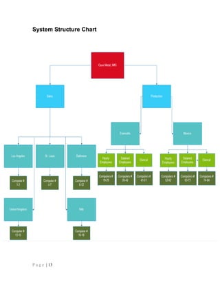 System Structure Chart
P a g e | 13
 