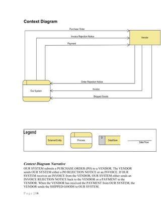 Context Diagram
Context Diagram Narrative
OUR SYSTEM submits a PURCHASE ORDER (PO) to a VENDOR. The VENDOR
sends OUR SYSTEM either a PO REJECTION NOTICE or an INVOICE. If OUR
SYSTEM receives an INVOICE from the VENDOR, OUR SYSTEM either sends an
INVOICE REJECTION NOTICE back to the VENDOR or a PAYMENT to the
VENDOR. When the VENDOR has received the PAYMENT from OUR SYSTEM, the
VENDOR sends the SHIPPED GOODS to OUR SYSTEM.
P a g e | 14
 