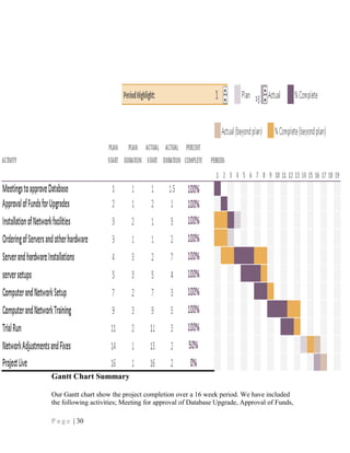 Gantt Chart Summary
Our Gantt chart show the project completion over a 16 week period. We have included
the following activities; Meeting for approval of Database Upgrade, Approval of Funds,
P a g e | 30
 