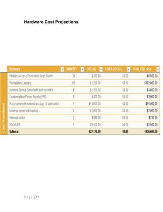 Hardware Cost Projections
P a g e | 32
 