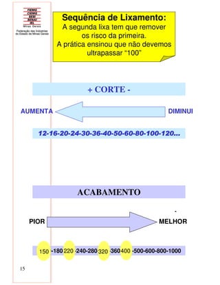 15
Sequência de Lixamento:
A segunda lixa tem que remover
os risco da primeira.
A prática ensinou que não devemos
ultrapassar “100”
+ CORTE -
-
12121212----16161616----20202020----24242424----30303030----36363636----40404040----50505050----60606060----80808080----100100100100----120...120...120...120...
AUMENTA
PIOR
ACABAMENTO
MELHOR
DIMINUI
...150-180-220-240-280-320-360-400-500-600-800-1000150 220 320 400
 