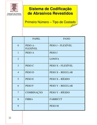 22
PESO M9
FABRICUTFIBRA8
PESO Y – RÍGIDOCOMBINAÇÃO7
PESO Y – REGULARPESO F6
PESO X – RÍGIDOPESO E5
PESO X – REGULARPESO D4
PESO X – FLEXÍVELPESO C3
LONITA2
PESO JPESO A1
PESO J – FLEXÍVELPESO A -
FLEXÍVEL
0
PANOPAPEL
Sistema de Codificação
de Abrasivos Revestidos
Primeiro Número – Tipo de Costado
 