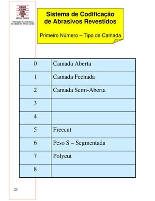 23
8
Polycut7
Peso S – Segmentada6
Freecut5
4
3
Camada Semi-Aberta2
Camada Fechada1
Camada Aberta0
Sistema de Codificação
de Abrasivos Revestidos
Primeiro Número – Tipo de Camada
 
