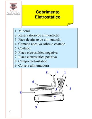 9
Cobrimento
Eletrostático
1. Mineral
2. Reservatório de alimentação
3. Faca de ajuste de alimentação
4. Camada adesiva sobre o costado
5. Costado
6. Placa eletrostática negativa
7. Placa eletrostática positiva
8. Campo eletrostático
9. Correia alimentadora
1
23
45
6
8
9
7
 