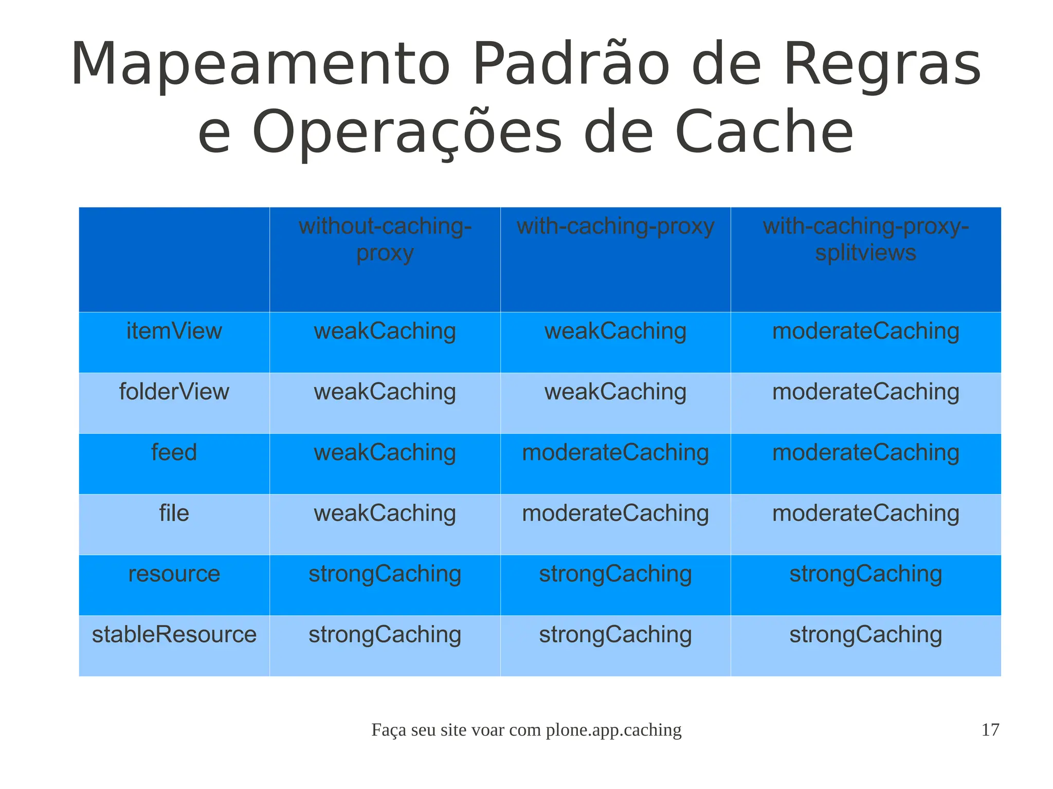 Faça seu site voar com plone.app.caching 17
Mapeamento Padrão de Regras
e Operações de Cache
without-caching-
proxy
with-caching-proxy with-caching-proxy-
splitviews
itemView weakCaching weakCaching moderateCaching
folderView weakCaching weakCaching moderateCaching
feed weakCaching moderateCaching moderateCaching
file weakCaching moderateCaching moderateCaching
resource strongCaching strongCaching strongCaching
stableResource strongCaching strongCaching strongCaching
 