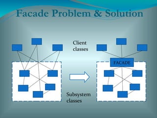 Facade Problem & Solution
Subsystem
classes
Client
classes
FACADE
 