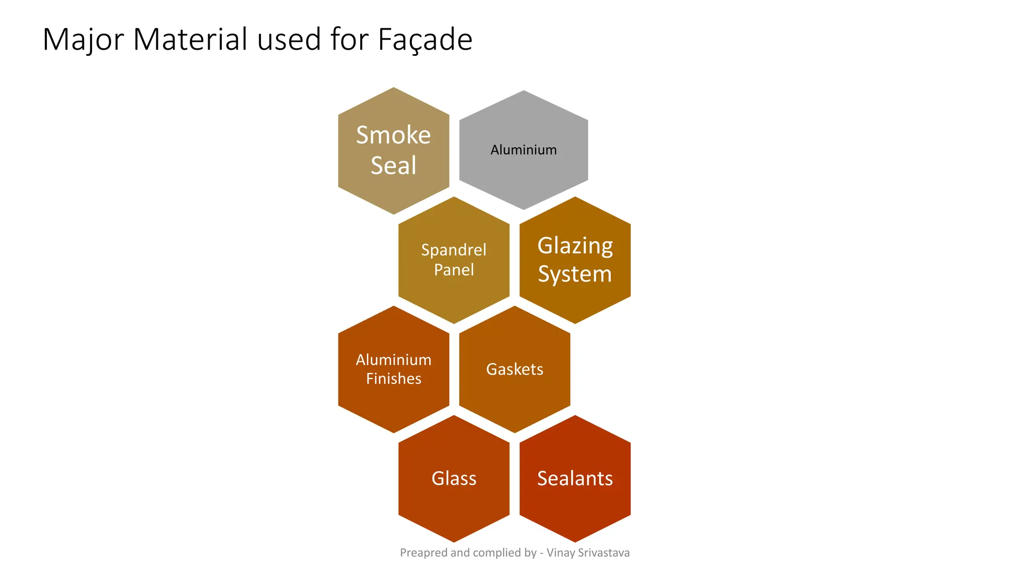 Facade Design Presentation for Students and Fresher | PDF