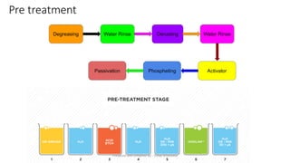 Pre treatment
Preapred and complied by - Vinay Srivastava
 