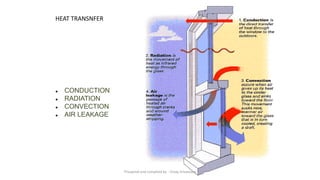 ● CONDUCTION
● RADIATION
● CONVECTION
● AIR LEAKAGE
HEAT TRANSNFER
Preapred and complied by - Vinay Srivastava
 