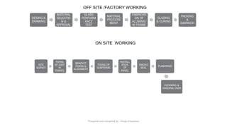 OFF SITE /FACTORY WORKING
ON SITE WORKING
Preapred and complied by - Vinay Srivastava
 