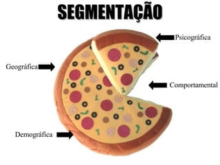 SEGMENTAÇÃO Geográfica  Demográfica Psicográfica  Comportamental 