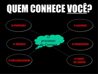 O FINANCEIRO O INFLUENCIADOR O USUÁRIO O TÉCNICO O PORTEIRO A FONTE  DE DADOS O processo de Compra QUEM CONHECE  VOCÊ ? 