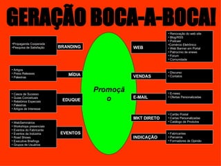 GERAÇÃO BOCA-A-BOCA! Promoção WEB Renovação do web site  Blog/RSS Podcast Comércio Eletrônico Web Banner em Portal Patrocínio de enews Forum  Comunidade E-MAIL E-news Ofertas Personalizadas  MKT DIRETO Cartão Postal Cartas Personalizadas Catálogo de Produtos INDICAÇÃO Fabricantes  Parceiros Formadores de Opinião VENDAS Discurso  Contatos BRANDING Propaganda Cooperada Pesquisa de Satisfação MÍDIA Artigos  Press Releases Palestras EDUQUE Casos de Sucesso  Guias Conceituais  Relatórios Especiais Palestras Artigos de Interesse EVENTOS WebSeminários Workshops presenciais Eventos do Fabricante Eventos da Indústria Road Shows Executive Briefings Grupos de Usuários  
