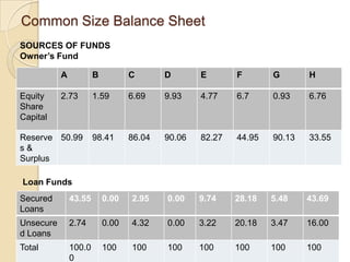 Common Size Balance Sheet
SOURCES OF FUNDS
Owner’s Fund

           A           B          C       D       E       F       G       H

Equity     2.73        1.59       6.69    9.93    4.77    6.7     0.93    6.76
Share
Capital

Reserve 50.99          98.41      86.04   90.06   82.27   44.95   90.13   33.55
s&
Surplus

Loan Funds
Secured        43.55       0.00   2.95    0.00    9.74    28.18   5.48    43.69
Loans
Unsecure       2.74        0.00   4.32    0.00    3.22    20.18   3.47    16.00
d Loans
Total          100.0       100    100     100     100     100     100     100
               0
 