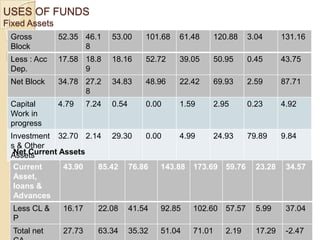 USES OF FUNDS
Fixed Assets
 Gross         52.35 46.1      53.00      101.68   61.48      120.88     3.04      131.16
 Block               8
 Less : Acc    17.58 18.8      18.16      52.72    39.05      50.95      0.45      43.75
 Dep.                9
 Net Block     34.78 27.2      34.83      48.96    22.42      69.93      2.59      87.71
                     8
 Capital       4.79     7.24   0.54       0.00     1.59       2.95       0.23      4.92
 Work in
 progress
 Investment 32.70 2.14 29.30   0.00     4.99   24.93  79.89  9.84
 s & Other
  Net Current Assets
 Assets
  Current      43.90 85.42 76.86   143.88 173.69 59.76 23.28 34.57
  Asset,
  loans &
  Advances
  Less CL &     16.17      22.08      41.54   92.85   102.60     57.57     5.99     37.04
  P
  Total net     27.73      63.34      35.32   51.04   71.01      2.19      17.29    -2.47
 