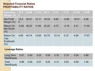 Selected Financial Ratios
PROFITABILITY RATIOS

Operating      15.9   39.88   14.35   26.11   9.12    7.73    31.69   15.89
Margin (%)     0
Net Profit     13.2   30.41   12.11   18.34   6.60    -0.85   16.51   4.58
Margin (%)     0
Return On      -0.62 38.20    11.84   32.20   8.72    -4.16   2.41    11.40
Net Worth
(%)
Return On      4.66   44.74   14.65   43.70   13.14   5.10    4.56    17.67
Cap.
Employed
(%)

 Leverage Ratios

 Long Term     0.81    0.00    0.03    0.00   0.18    0.79    0.04    0.68
 Debt/Equity
 Total         0.86    0.00    0.07    0.00   0.14    0.93    0.09    1.48
 Debt/Equity
 