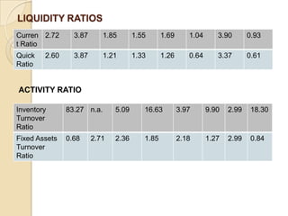 LIQUIDITY RATIOS
Curren 2.72      3.87       1.85      1.55      1.69      1.04      3.90       0.93
t Ratio
Quick   2.60     3.87       1.21      1.33      1.26      0.64      3.37       0.61
Ratio


ACTIVITY RATIO

Inventory      83.27 n.a.      5.09      16.63         3.97      9.90   2.99    18.30
Turnover
Ratio
Fixed Assets   0.68     2.71   2.36      1.85          2.18      1.27   2.99    0.84
Turnover
Ratio
 