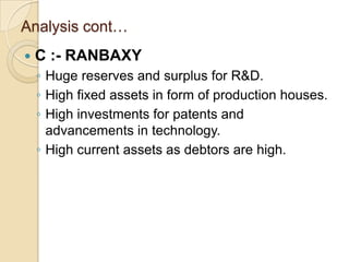 Analysis cont…
   C :- RANBAXY
    ◦ Huge reserves and surplus for R&D.
    ◦ High fixed assets in form of production houses.
    ◦ High investments for patents and
      advancements in technology.
    ◦ High current assets as debtors are high.
 