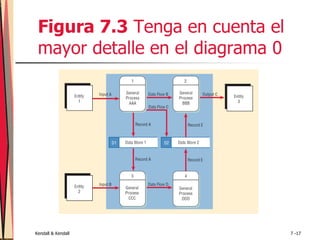 Kendall & Kendall 7 -17
Figura 7.3 Tenga en cuenta el
mayor detalle en el diagrama 0
 