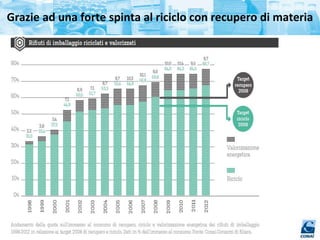 Grazie ad una forte spinta al riciclo con recupero di materia
 