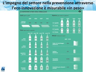 L’impegno del settore nella prevenzione attraverso
l’eco-innovazione è misurabile «in peso»
 