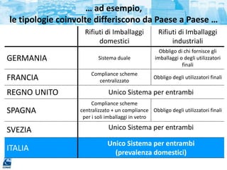 … ad esempio,
le tipologie coinvolte differiscono da Paese a Paese …
Rifiuti di Imballaggi
domestici
Rifiuti di Imballaggi
industriali
GERMANIA Sistema duale
Obbligo di chi fornisce gli
imballaggi o degli utilizzatori
finali
FRANCIA
Compliance scheme
centralizzato
Obbligo degli utilizzatori finali
REGNO UNITO Unico Sistema per entrambi
SPAGNA
Compliance scheme
centralizzato + un compliance
per i soli imballaggi in vetro
Obbligo degli utilizzatori finali
SVEZIA Unico Sistema per entrambi
ITALIA
Unico Sistema per entrambi
(prevalenza domestici)
 