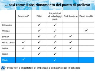 … così come il posizionamento del punto di prelievo
Produttori* Filler
Importatori
di imballaggi
pieni
Distribuzione Punti vendita
GERMANIA  
FRANCIA   
SPAGNA   
REGNO UNITO    
SVEZIA    
BELGIO  
ITALIA  
* Produttori e importatori di imballaggi e di materiali per imballaggio
 