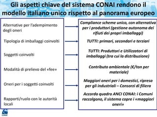 Modalità di prelievo del «fee»
Soggetti coinvolti
Alternative per l’adempimento
degli oneri
Tipologia di imballaggi coinvolti
Oneri per i soggetti coinvolti
Rapporti/ruolo con le autorità
locali
TUTTI: primari, secondari e terziari
Compliance scheme unico, con alternativa
per i produttori (gestione autonoma dei
rifiuti dei propri imballaggi)
TUTTI: Produttori e Utilizzatori di
imballaggi (tra cui la distribuzione)
Accordo quadro ANCI CONAI: i Comuni
raccolgono, il sistema copre i «maggiori
oneri»
Maggiori oneri per i domestici, ripresa
per gli industriali – Consorzi di filiera
Contributo ambientale (€/ton per
materiale)
Gli aspetti chiave del sistema CONAI rendono il
modello italiano unico rispetto al panorama europeo
 