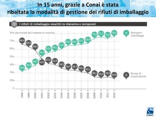 In 15 anni, grazie a Conai è stata
ribaltata la modalità di gestione dei rifiuti di imballaggio
 