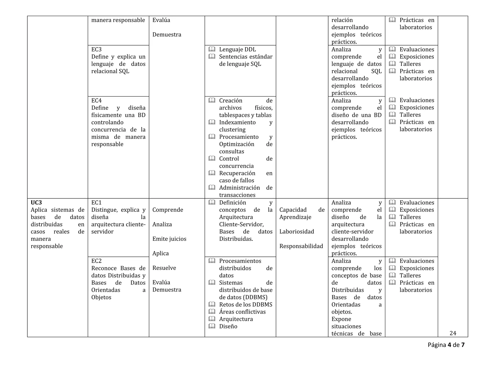 manera responsable      Evalúa                                                              relación                Prácticas en
                                                                                                                 desarrollando            laboratorios
                                             Demuestra                                                           ejemplos teóricos
                                                                                                                 prácticos.
                     EC3                                          Lenguaje DDL                                  Analiza          y        Evaluaciones
                     Define y explica un                          Sentencias estándar                           comprende       el        Exposiciones
                     lenguaje de datos                             de lenguaje SQL                               lenguaje de datos         Talleres
                     relacional SQL                                                                             relacional    SQL         Prácticas en
                                                                                                                 desarrollando              laboratorios
                                                                                                                 ejemplos teóricos
                                                                                                                 prácticos.
                     EC4                                          Creación            de                        Analiza          y        Evaluaciones
                     Define y diseña                               archivos       físicos,                       comprende       el        Exposiciones
                     físicamente una BD                            tablespaces y tablas                          diseño de una BD          Talleres
                     controlando                                  Indexamiento         y                        desarrollando             Prácticas en
                     concurrencia de la                            clustering                                    ejemplos teóricos          laboratorios
                     misma de manera                              Procesamiento        y                        prácticos.
                     responsable                                   Optimización        de
                                                                   consultas
                                                                  Control             de
                                                                   concurrencia
                                                                  Recuperación        en
                                                                   caso de fallos
                                                                  Administración de
                                                                   transacciones
UC3                  EC1                                          Definición           y                        Analiza            y      Evaluaciones
Aplica sistemas de   Distingue, explica y    Comprende             conceptos de la           Capacidad      de   comprende         el      Exposiciones
bases de datos       diseña             la                         Arquitectura              Aprendizaje         diseño     de     la      Talleres
distribuidas    en   arquitectura cliente-   Analiza               Cliente-Servidor,                             arquitectura              Prácticas en
casos reales de      servidor                                      Bases de datos            Laboriosidad        cliente-servidor           laboratorios
manera                                       Emite juicios         Distribuidas.                                 desarrollando
responsable                                                                                  Responsabilidad     ejemplos teóricos
                                             Aplica                                                              prácticos.
                     EC2                                          Procesamientos                                Analiza            y      Evaluaciones
                     Reconoce Bases de       Resuelve              distribuidos       de                         comprende        los      Exposiciones
                     datos Distribuidas y                          datos                                         conceptos de base         Talleres
                     Bases de Datos          Evalúa               Sistemas           de                         de            datos       Prácticas en
                     Orientadas         a    Demuestra             distribuidos de base                          Distribuidas       y       laboratorios
                     Objetos                                       de datos (DDBMS)                              Bases de datos
                                                                  Retos de los DDBMS                            Orientadas         a
                                                                  Áreas conflictivas                            objetos.
                                                                  Arquitectura                                  Expone
                                                                  Diseño                                        situaciones
                                                                                                                 técnicas de base                           24
                                                                                                                                                     Página 4 de 7
 