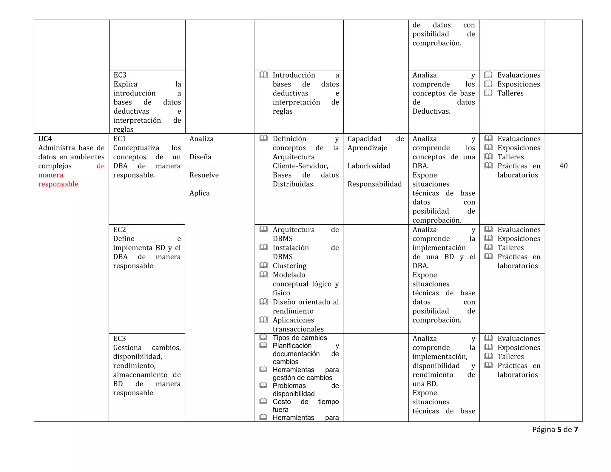de    datos   con
                                                                                                   posibilidad    de
                                                                                                   comprobación.



                     EC3                               Introducción    a                          Analiza         y      Evaluaciones
                     Explica          la                bases de datos                             comprende     los      Exposiciones
                     introducción      a                deductivas      e                          conceptos de base      Talleres
                     bases    de datos                  interpretación de                          de          datos
                     deductivas        e                reglas                                     Deductivas.
                     interpretación  de
                     reglas
UC4                  EC1                   Analiza     Definición        y    Capacidad      de   Analiza           y      Evaluaciones
Administra base de   Conceptualiza  los                 conceptos de la        Aprendizaje         comprende      los       Exposiciones
datos en ambientes   conceptos de un       Diseña       Arquitectura                               conceptos de una         Talleres
complejos       de   DBA de manera                      Cliente-Servidor,      Laboriosidad        DBA.                     Prácticas en    40
manera               responsable.          Resuelve     Bases de datos                             Expone                    laboratorios
responsable                                             Distribuidas.          Responsabilidad     situaciones
                                           Aplica                                                  técnicas de base
                                                                                                   datos         con
                                                                                                   posibilidad     de
                                                                                                   comprobación.
                     EC2                               Arquitectura     de                        Analiza           y      Evaluaciones
                     Define           e                 DBMS                                       comprende        la      Exposiciones
                     implementa BD y el                Instalación      de                        implementación           Talleres
                     DBA de manera                      DBMS                                       de una BD y el           Prácticas en
                     responsable                       Clustering                                 DBA.                      laboratorios
                                                       Modelado                                   Expone
                                                        conceptual lógico y                        situaciones
                                                        físico                                     técnicas de base
                                                       Diseño orientado al                        datos         con
                                                        rendimiento                                posibilidad     de
                                                       Aplicaciones                               comprobación.
                                                        transaccionales
                     EC3                               Tipos de cambios                           Analiza          y       Evaluaciones
                     Gestiona cambios,                 Planificación      y                       comprende       la       Exposiciones
                     disponibilidad,                    documentación     de                       implementación,          Talleres
                                                        cambios
                     rendimiento,                                                                  disponibilidad   y       Prácticas en
                                                       Herramientas    para
                     almacenamiento de                  gestión de cambios                         rendimiento    de         laboratorios
                     BD    de     manera               Problemas         de                       una BD.
                     responsable                        disponibilidad                             Expone
                                                       Costo de tiempo                            situaciones
                                                        fuera                                      técnicas de base
                                                       Herramientas    para
                                                                                                                                      Página 5 de 7
 