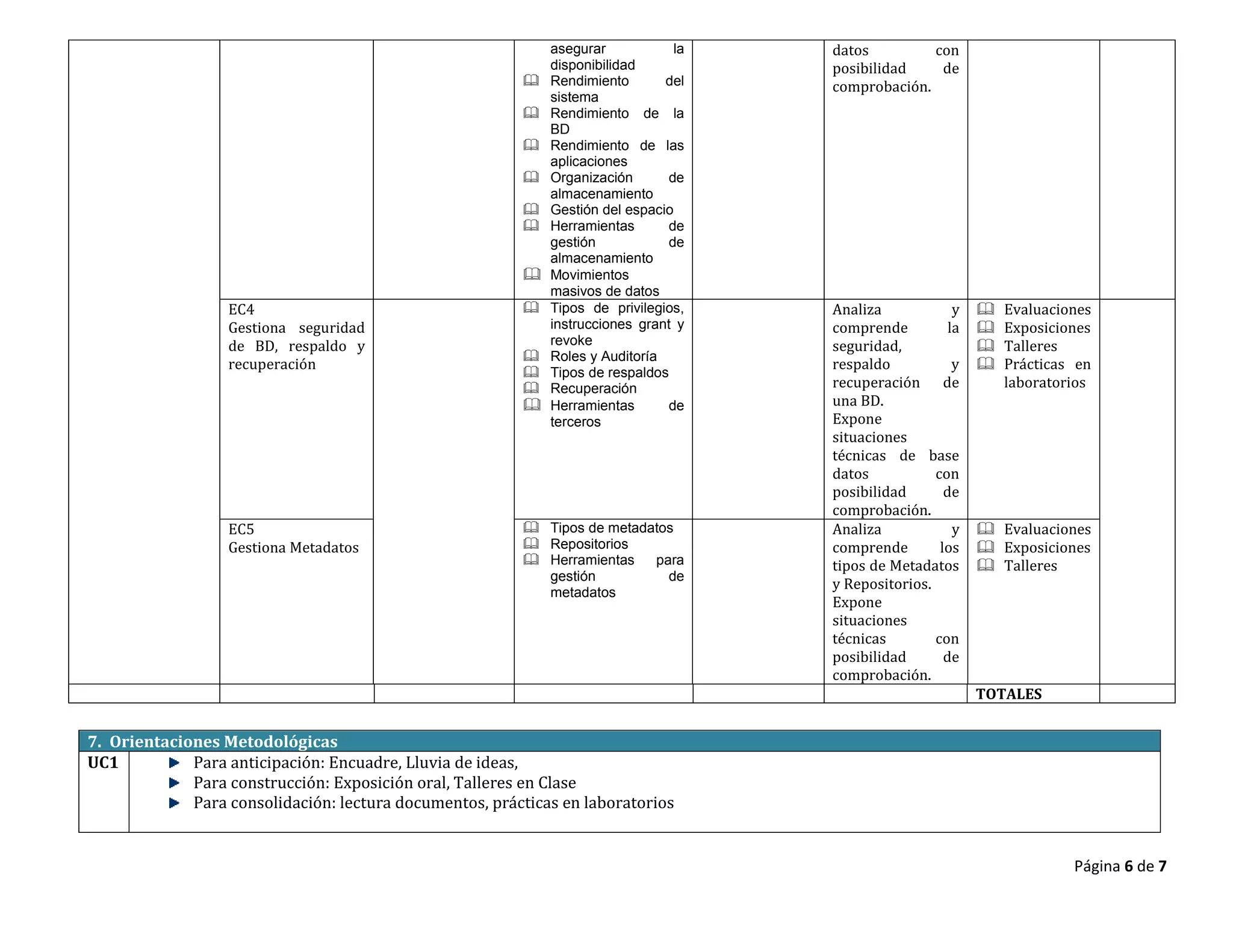 asegurar           la   datos         con
                                                             disponibilidad          posibilidad    de
                                                            Rendimiento       del   comprobación.
                                                             sistema
                                                            Rendimiento de la
                                                             BD
                                                            Rendimiento de las
                                                             aplicaciones
                                                            Organización      de
                                                             almacenamiento
                                                            Gestión del espacio
                                                            Herramientas      de
                                                             gestión           de
                                                             almacenamiento
                                                            Movimientos
                                                             masivos de datos
                  EC4                                       Tipos de privilegios,   Analiza             y      Evaluaciones
                  Gestiona seguridad                         instrucciones grant y   comprende          la      Exposiciones
                  de BD, respaldo y                          revoke                  seguridad,                 Talleres
                                                            Roles y Auditoría
                  recuperación                                                       respaldo            y      Prácticas en
                                                            Tipos de respaldos
                                                            Recuperación            recuperación de             laboratorios
                                                            Herramientas      de    una BD.
                                                             terceros                Expone
                                                                                     situaciones
                                                                                     técnicas de base
                                                                                     datos           con
                                                                                     posibilidad       de
                                                                                     comprobación.
                  EC5                                     Tipos de metadatos        Analiza             y    Evaluaciones
                  Gestiona Metadatos                      Repositorios              comprende        los     Exposiciones
                                                          Herramientas   para       tipos de Metadatos       Talleres
                                                           gestión          de
                                                                                     y Repositorios.
                                                           metadatos
                                                                                     Expone
                                                                                     situaciones
                                                                                     técnicas        con
                                                                                     posibilidad       de
                                                                                     comprobación.
                                                                                                             TOTALES


7. Orientaciones Metodológicas
UC1          Para anticipación: Encuadre, Lluvia de ideas,
             Para construcción: Exposición oral, Talleres en Clase
             Para consolidación: lectura documentos, prácticas en laboratorios


                                                                                                                          Página 6 de 7
 