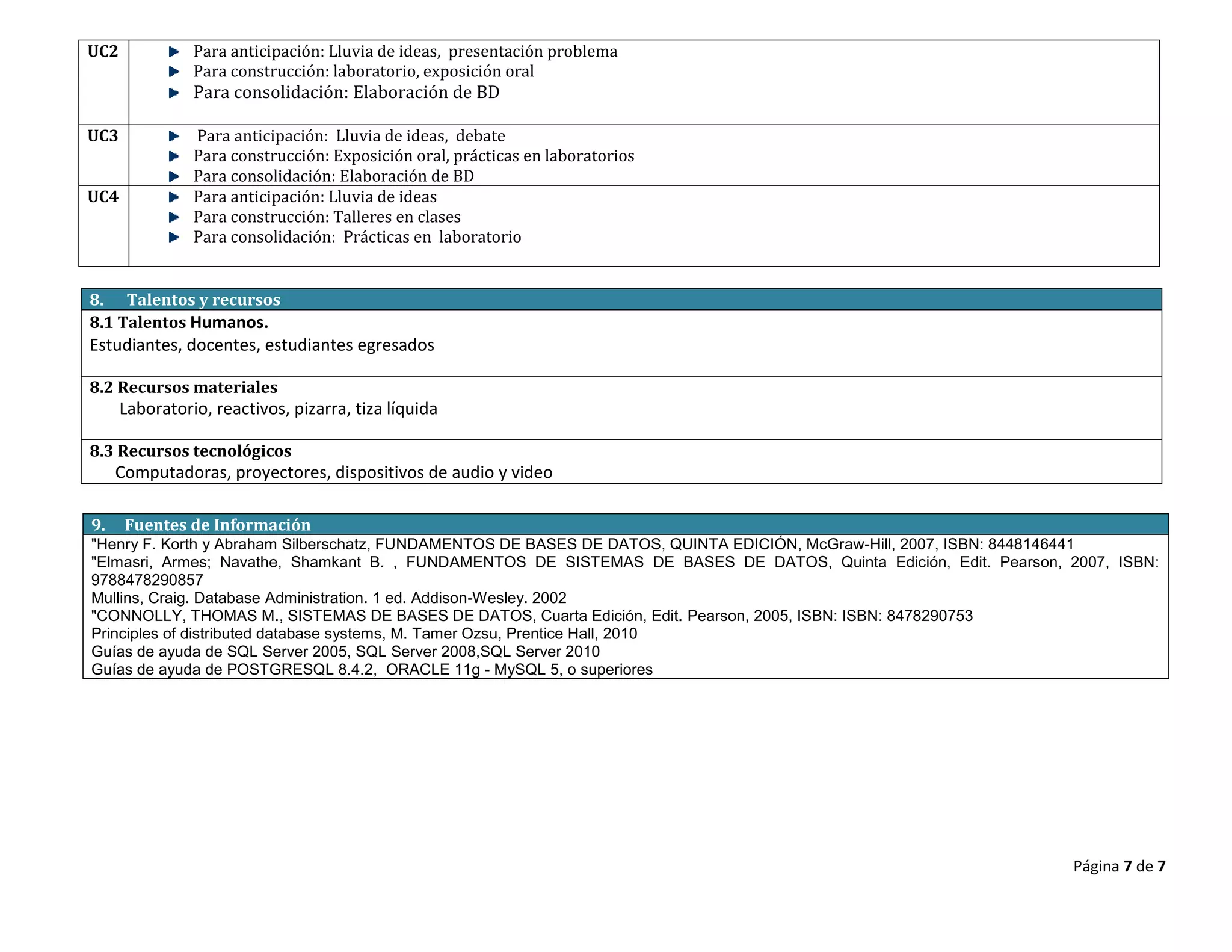 UC2             Para anticipación: Lluvia de ideas, presentación problema
                Para construcción: laboratorio, exposición oral
                Para consolidación: Elaboración de BD

UC3             Para anticipación: Lluvia de ideas, debate
                Para construcción: Exposición oral, prácticas en laboratorios
                Para consolidación: Elaboración de BD
UC4             Para anticipación: Lluvia de ideas
                Para construcción: Talleres en clases
                Para consolidación: Prácticas en laboratorio


8. Talentos y recursos
8.1 Talentos Humanos.
Estudiantes, docentes, estudiantes egresados

8.2 Recursos materiales
      Laboratorio, reactivos, pizarra, tiza líquida

8.3 Recursos tecnológicos
     Computadoras, proyectores, dispositivos de audio y video

9.    Fuentes de Información
"Henry F. Korth y Abraham Silberschatz, FUNDAMENTOS DE BASES DE DATOS, QUINTA EDICIÓN, McGraw-Hill, 2007, ISBN: 8448146441
"Elmasri, Armes; Navathe, Shamkant B. , FUNDAMENTOS DE SISTEMAS DE BASES DE DATOS, Quinta Edición, Edit. Pearson, 2007, ISBN:
9788478290857
Mullins, Craig. Database Administration. 1 ed. Addison-Wesley. 2002
"CONNOLLY, THOMAS M., SISTEMAS DE BASES DE DATOS, Cuarta Edición, Edit. Pearson, 2005, ISBN: ISBN: 8478290753
Principles of distributed database systems, M. Tamer Ozsu, Prentice Hall, 2010
Guías de ayuda de SQL Server 2005, SQL Server 2008,SQL Server 2010
Guías de ayuda de POSTGRESQL 8.4.2, ORACLE 11g - MySQL 5, o superiores




                                                                                                                  Página 7 de 7
 
