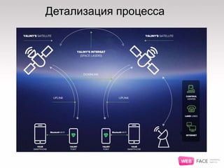 Детализация процесса
 