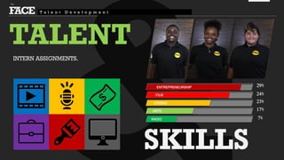 FACE
the
SKILLS
ENTREPRENEURSHIP
FILM
CODING
ARTS
RADIO
29%
24%
23%
17%
7%
INTERN ASSIGNMENTS.
TALENT
T a l e n t D e v e l o p m e n t
 
